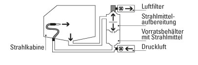 Systemkomponenten der Strahlkabinen