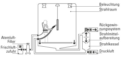 Strahlhalle Systemkomonente